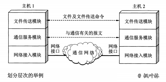 网络体系结构-图1