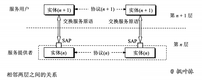 网络体系结构-图4