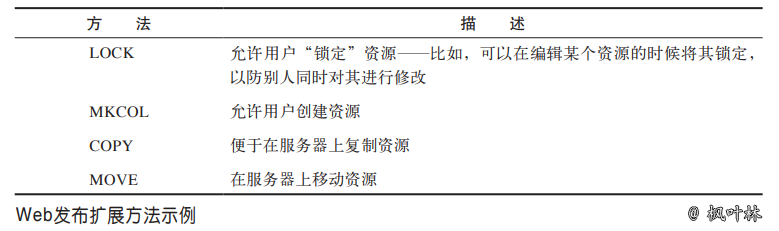 HTTP方法-扩展方法