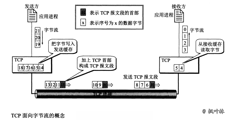 TCP协议-图1