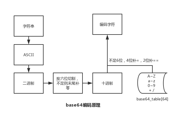 base64