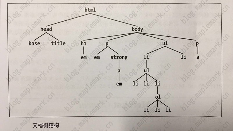 文档树结构