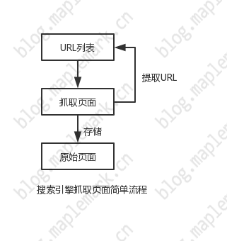 搜索引擎抓取页面简单流程