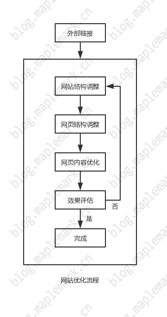 网站优化流程