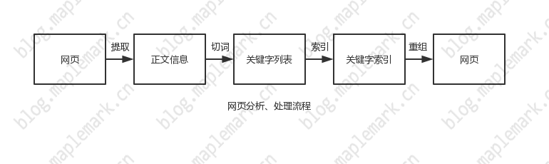 网页分析处理流程