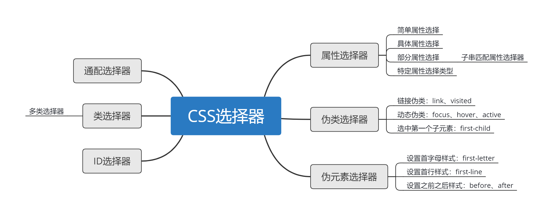 CSS选择器