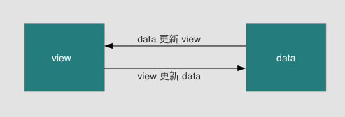 vue双向绑定-图5