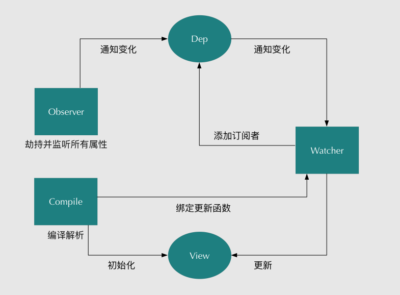 vue双向绑定-图7