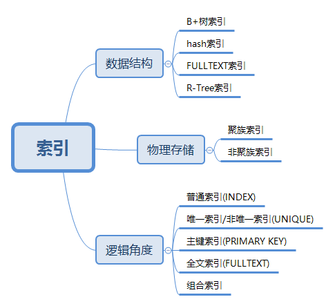 索引分类
