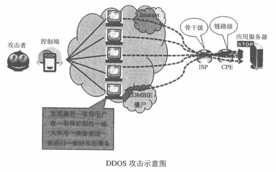 DDOS