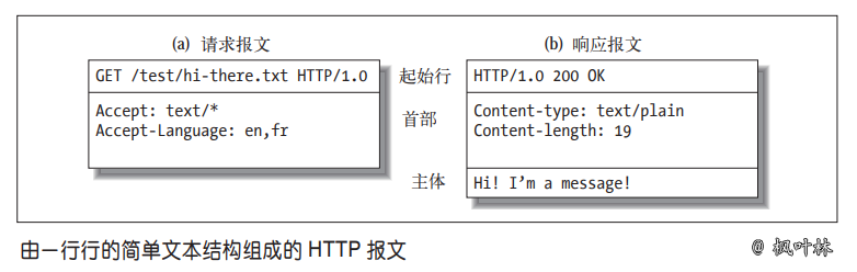 HTTP报文