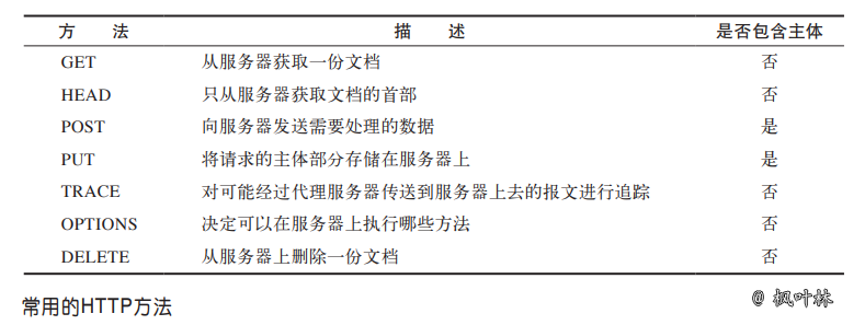 HTTP方法