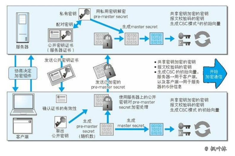 HTTPS通信原理